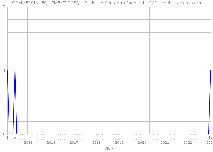 COMMERCIAL EQUIPMENT CCEQ LLP (United Kingdom) Page visits 2024 