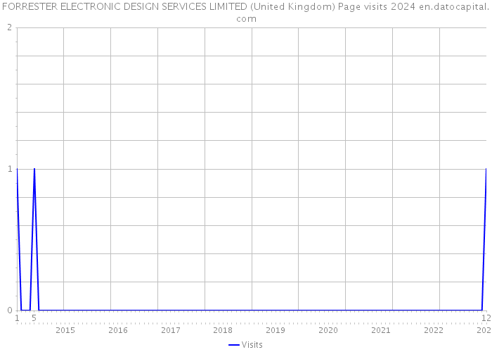 FORRESTER ELECTRONIC DESIGN SERVICES LIMITED (United Kingdom) Page visits 2024 