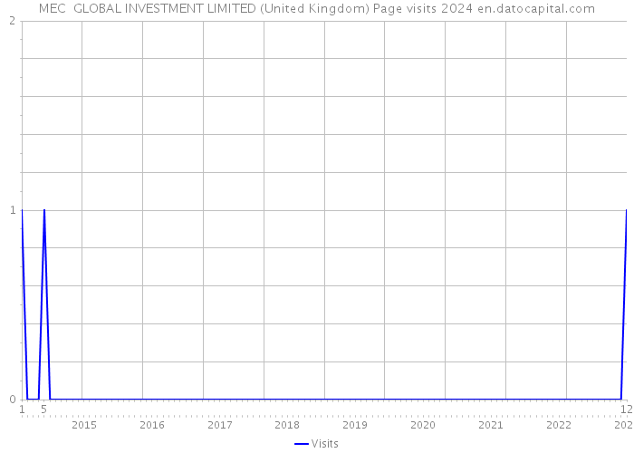 MEC GLOBAL INVESTMENT LIMITED (United Kingdom) Page visits 2024 
