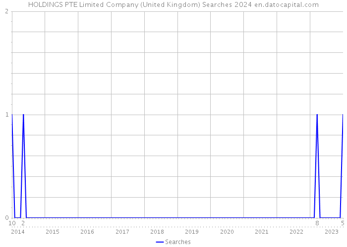 HOLDINGS PTE Limited Company (United Kingdom) Searches 2024 