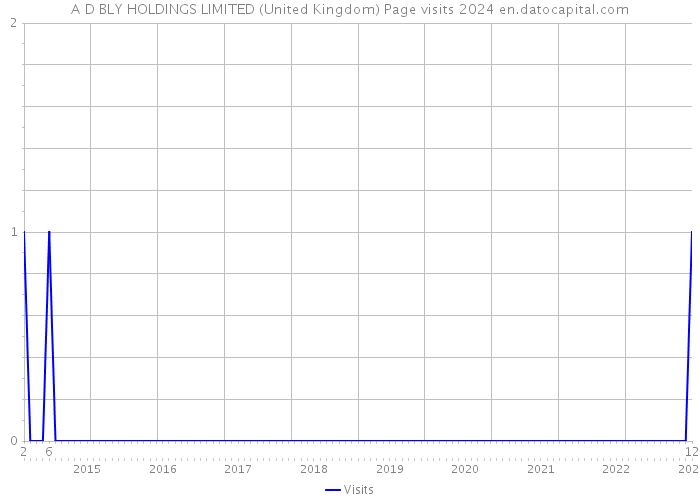 A D BLY HOLDINGS LIMITED (United Kingdom) Page visits 2024 