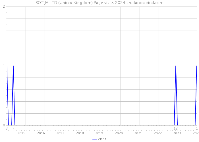 BOTIJA LTD (United Kingdom) Page visits 2024 