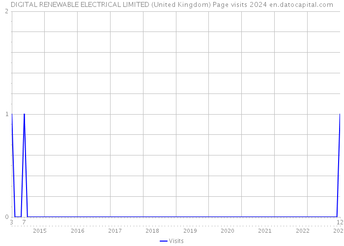 DIGITAL RENEWABLE ELECTRICAL LIMITED (United Kingdom) Page visits 2024 