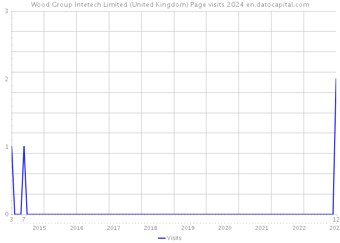 Wood Group Intetech Limited (United Kingdom) Page visits 2024 
