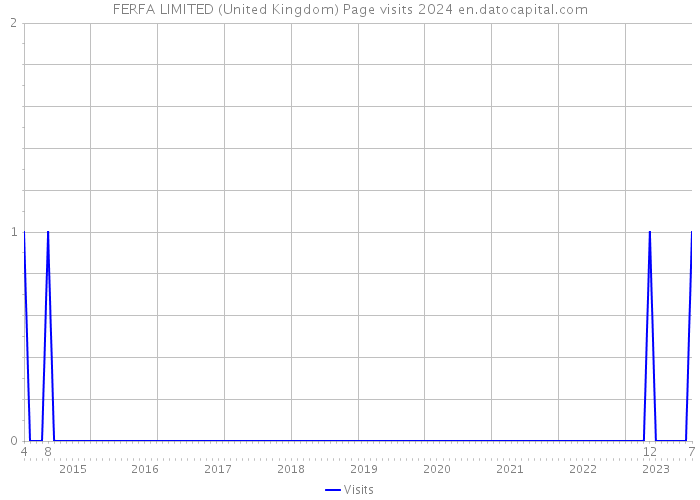 FERFA LIMITED (United Kingdom) Page visits 2024 