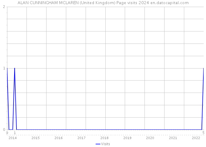 ALAN CUNNINGHAM MCLAREN (United Kingdom) Page visits 2024 