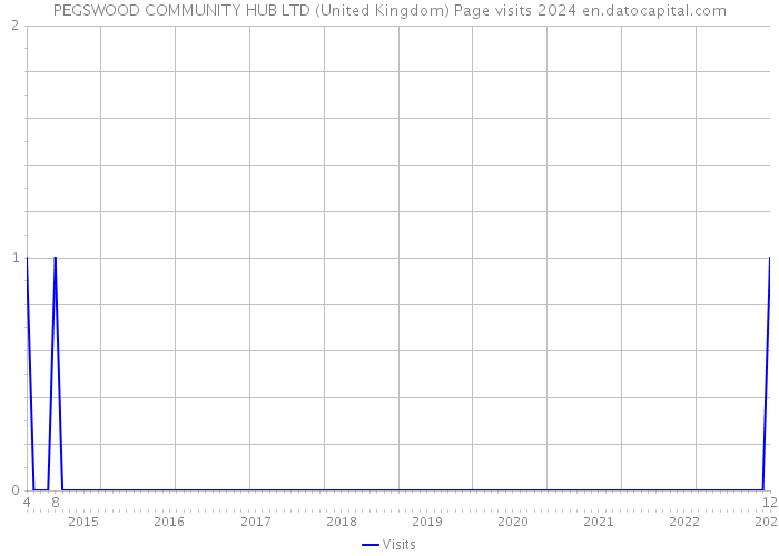 PEGSWOOD COMMUNITY HUB LTD (United Kingdom) Page visits 2024 
