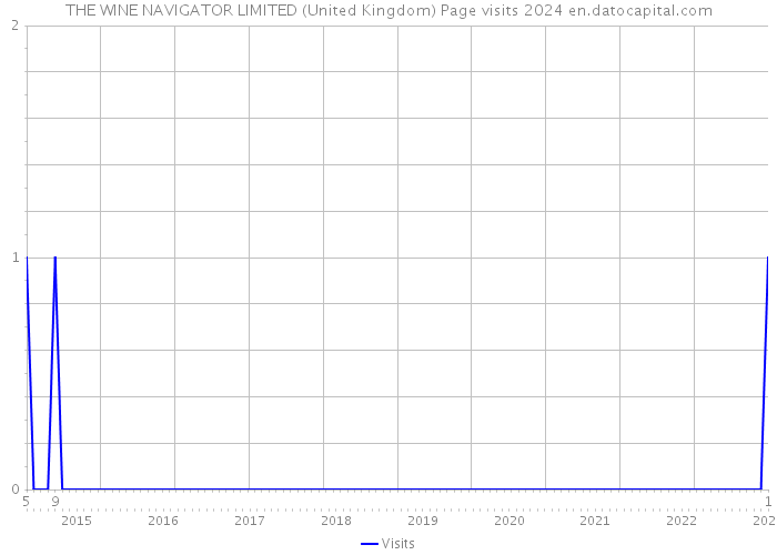 THE WINE NAVIGATOR LIMITED (United Kingdom) Page visits 2024 