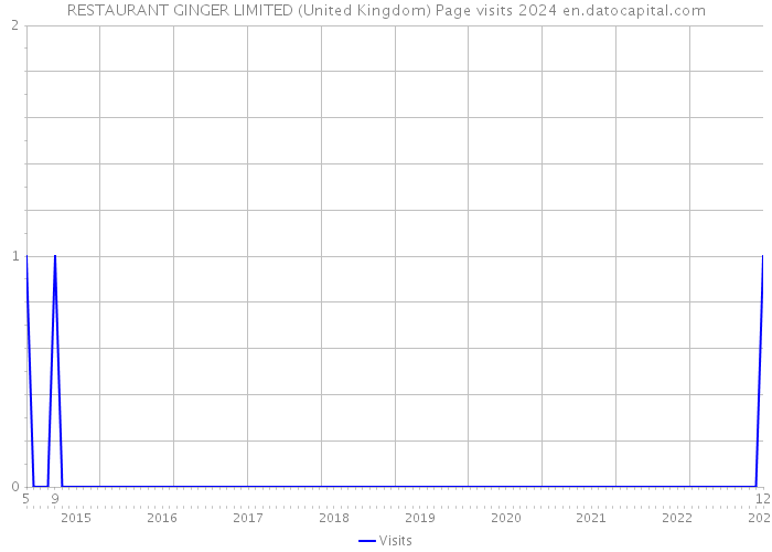 RESTAURANT GINGER LIMITED (United Kingdom) Page visits 2024 