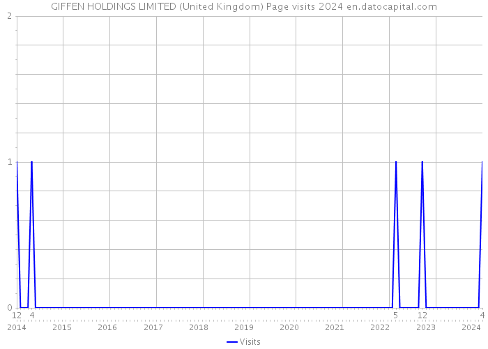 GIFFEN HOLDINGS LIMITED (United Kingdom) Page visits 2024 
