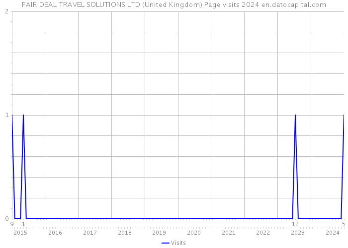 FAIR DEAL TRAVEL SOLUTIONS LTD (United Kingdom) Page visits 2024 