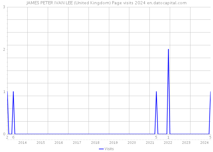 JAMES PETER IVAN LEE (United Kingdom) Page visits 2024 