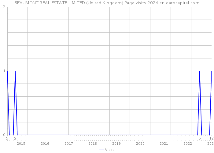 BEAUMONT REAL ESTATE LIMITED (United Kingdom) Page visits 2024 