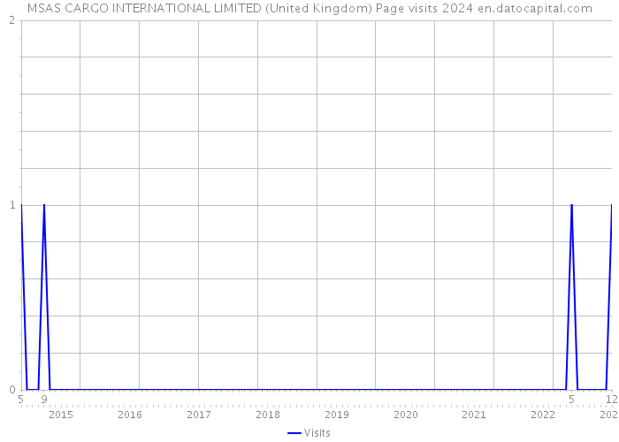 MSAS CARGO INTERNATIONAL LIMITED (United Kingdom) Page visits 2024 
