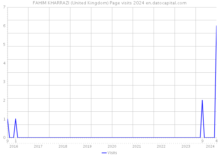 FAHIM KHARRAZI (United Kingdom) Page visits 2024 