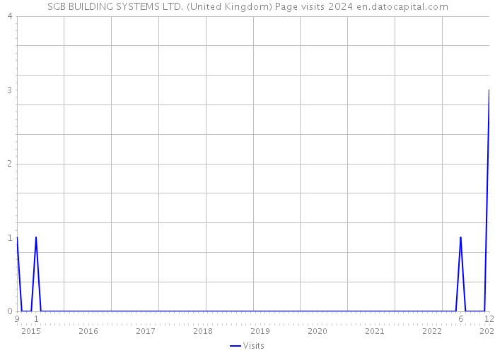 SGB BUILDING SYSTEMS LTD. (United Kingdom) Page visits 2024 
