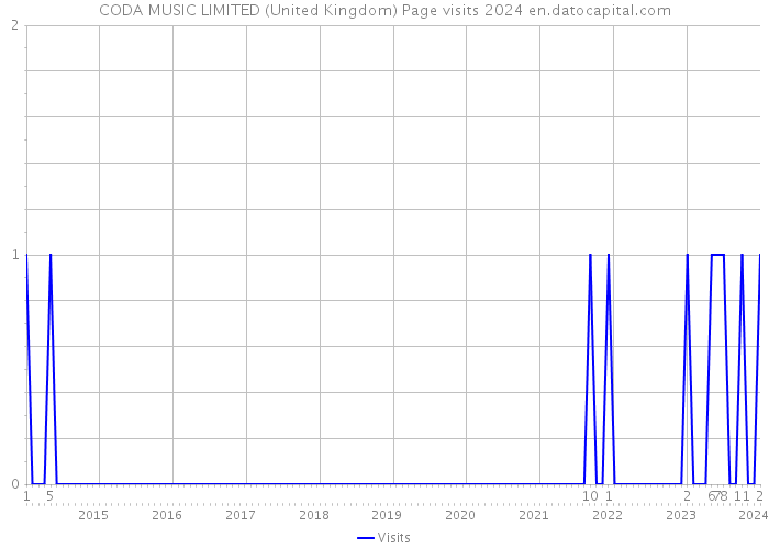 CODA MUSIC LIMITED (United Kingdom) Page visits 2024 