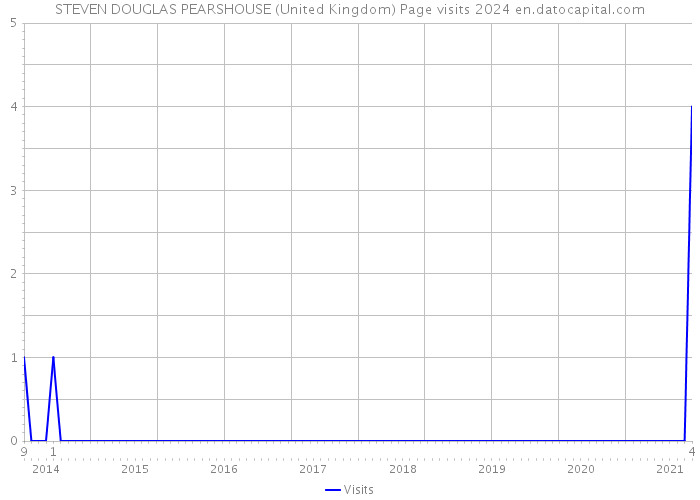 STEVEN DOUGLAS PEARSHOUSE (United Kingdom) Page visits 2024 