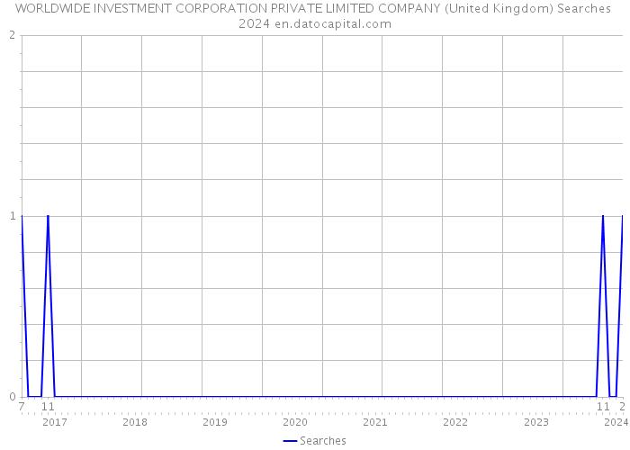 WORLDWIDE INVESTMENT CORPORATION PRIVATE LIMITED COMPANY (United Kingdom) Searches 2024 