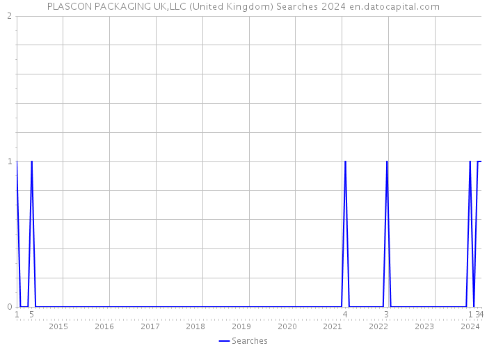 PLASCON PACKAGING UK,LLC (United Kingdom) Searches 2024 