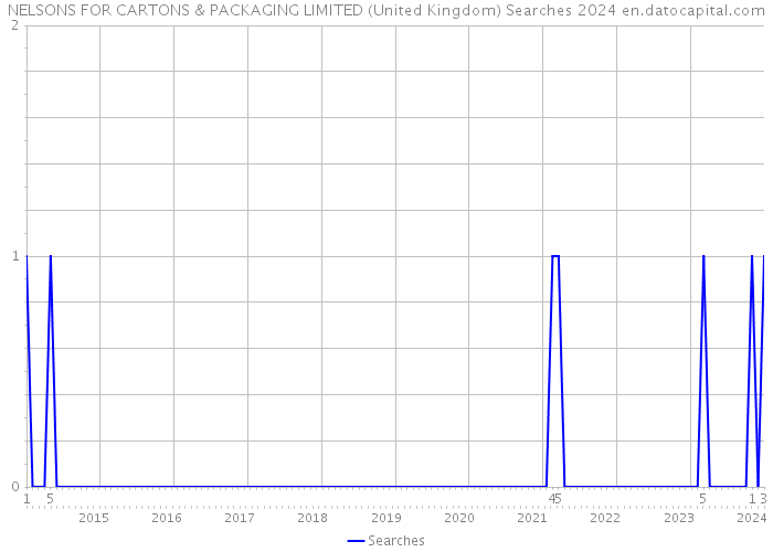NELSONS FOR CARTONS & PACKAGING LIMITED (United Kingdom) Searches 2024 