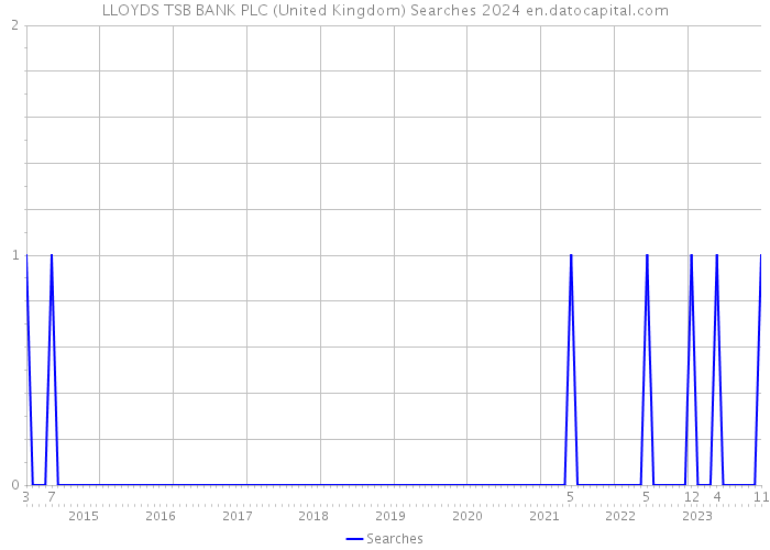 LLOYDS TSB BANK PLC (United Kingdom) Searches 2024 