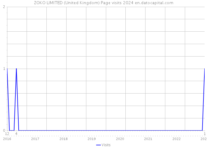 ZOKO LIMITED (United Kingdom) Page visits 2024 