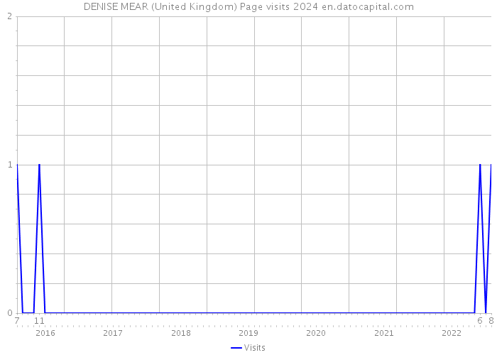 DENISE MEAR (United Kingdom) Page visits 2024 
