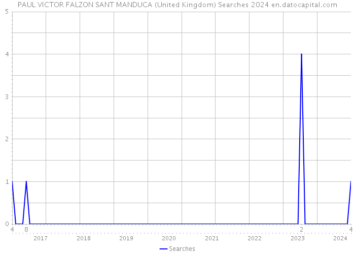 PAUL VICTOR FALZON SANT MANDUCA (United Kingdom) Searches 2024 