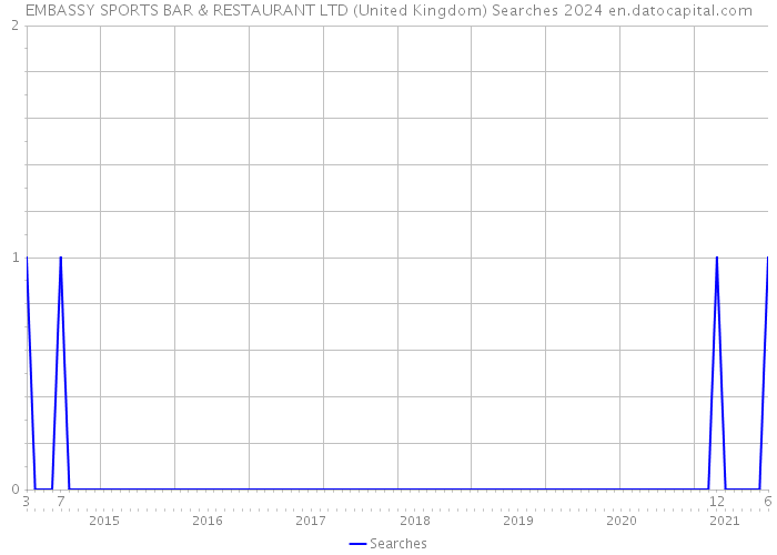 EMBASSY SPORTS BAR & RESTAURANT LTD (United Kingdom) Searches 2024 