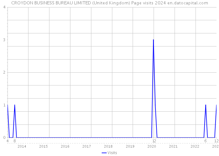 CROYDON BUSINESS BUREAU LIMITED (United Kingdom) Page visits 2024 