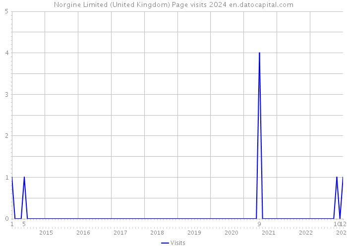 Norgine Limited (United Kingdom) Page visits 2024 