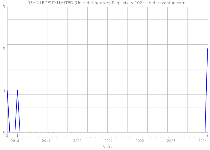 URBAN LEGEND LIMITED (United Kingdom) Page visits 2024 