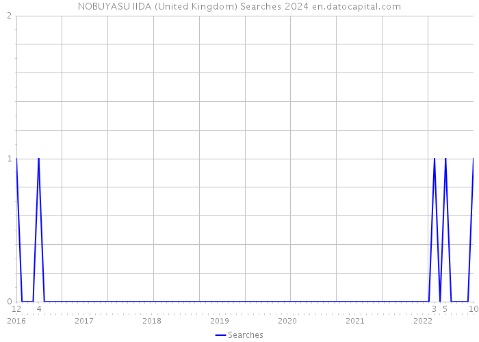 NOBUYASU IIDA (United Kingdom) Searches 2024 