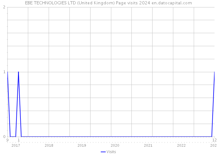 EBE TECHNOLOGIES LTD (United Kingdom) Page visits 2024 