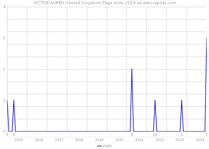 VICTOR AUREN (United Kingdom) Page visits 2024 