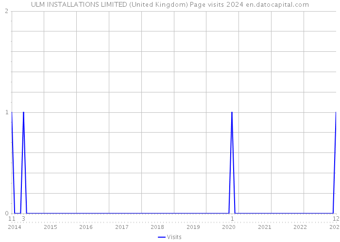 ULM INSTALLATIONS LIMITED (United Kingdom) Page visits 2024 