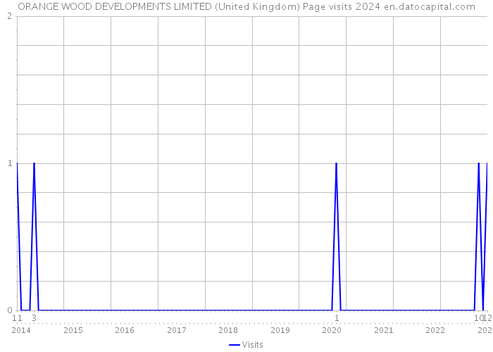 ORANGE WOOD DEVELOPMENTS LIMITED (United Kingdom) Page visits 2024 
