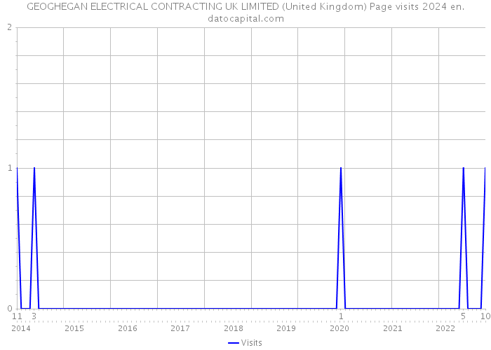 GEOGHEGAN ELECTRICAL CONTRACTING UK LIMITED (United Kingdom) Page visits 2024 