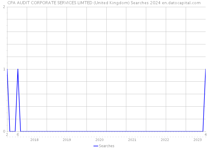 CPA AUDIT CORPORATE SERVICES LIMTED (United Kingdom) Searches 2024 