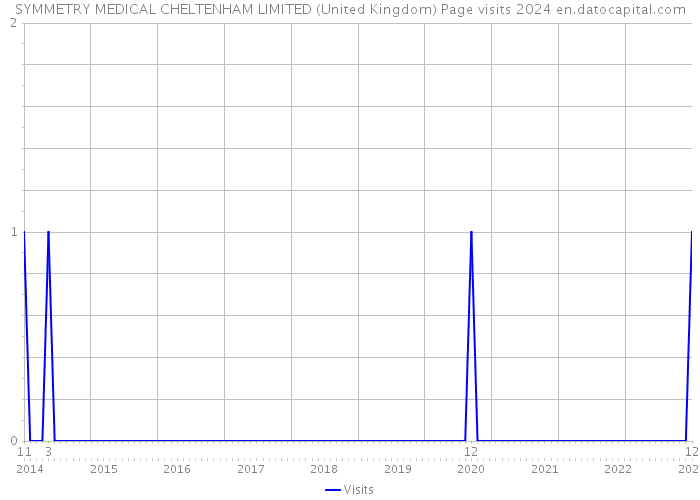 SYMMETRY MEDICAL CHELTENHAM LIMITED (United Kingdom) Page visits 2024 