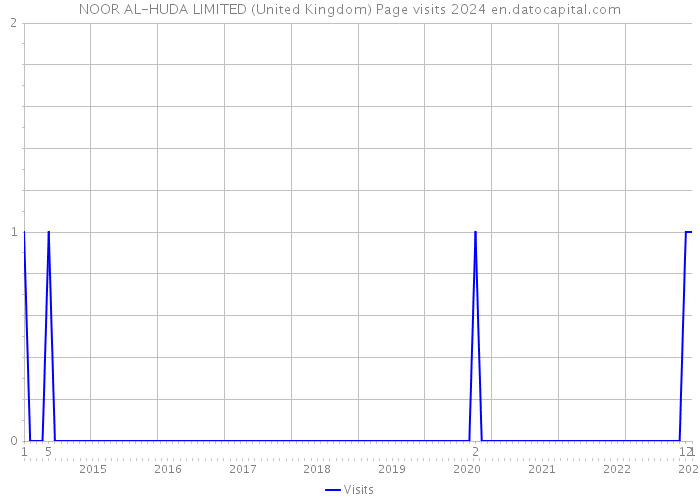 NOOR AL-HUDA LIMITED (United Kingdom) Page visits 2024 