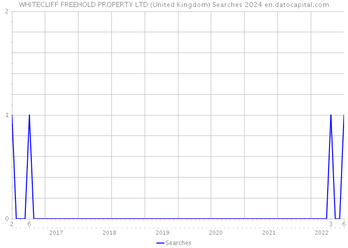 WHITECLIFF FREEHOLD PROPERTY LTD (United Kingdom) Searches 2024 