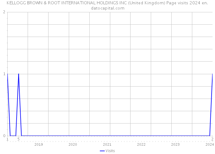 KELLOGG BROWN & ROOT INTERNATIONAL HOLDINGS INC (United Kingdom) Page visits 2024 