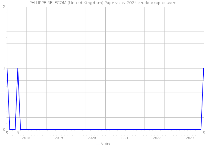 PHILIPPE RELECOM (United Kingdom) Page visits 2024 