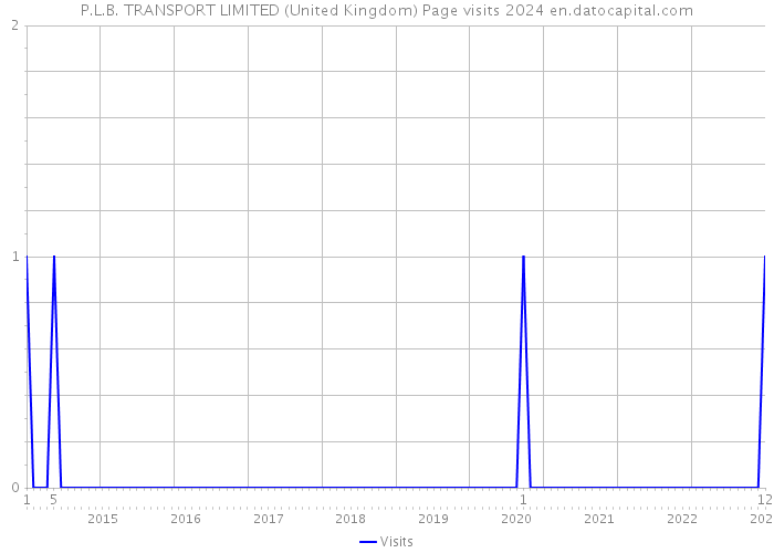 P.L.B. TRANSPORT LIMITED (United Kingdom) Page visits 2024 