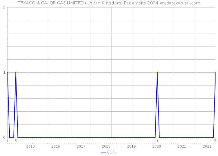 TEXACO & CALOR GAS LIMITED (United Kingdom) Page visits 2024 