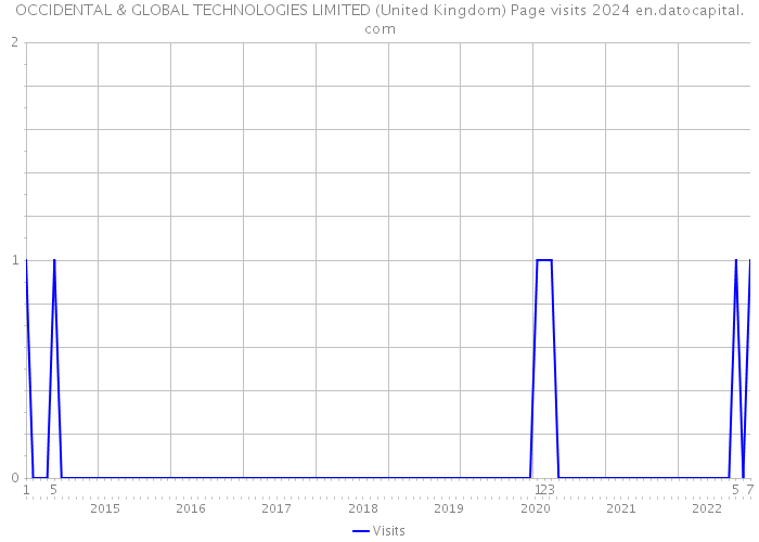 OCCIDENTAL & GLOBAL TECHNOLOGIES LIMITED (United Kingdom) Page visits 2024 