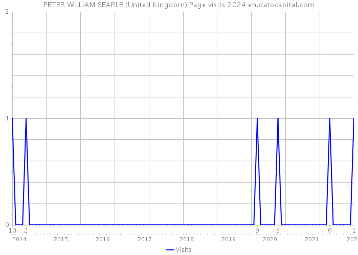 PETER WILLIAM SEARLE (United Kingdom) Page visits 2024 