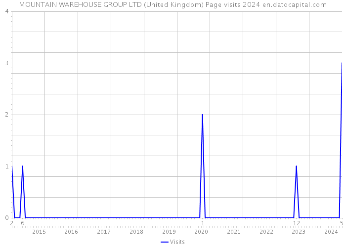 MOUNTAIN WAREHOUSE GROUP LTD (United Kingdom) Page visits 2024 